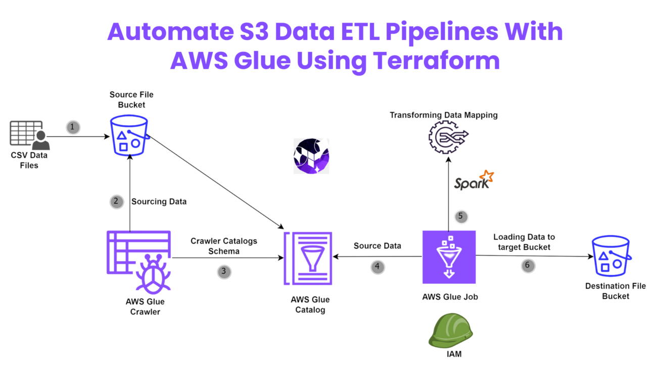 AWS Glue Presentation